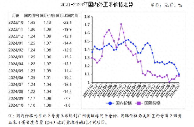 需及价格走势预测分析：国内玉米价格下降国际回升pg电子中文模拟器2024年10月玉米市场供(图2)